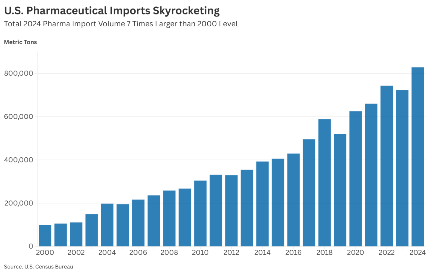 U.S. Pharmaceutical Imports, Metric Tons, 2000-2024