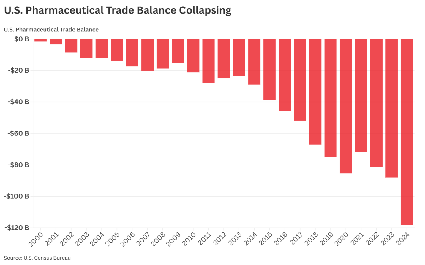 U.S. Pharmaceutical Trade Balance, $ Billion, 2000-2024