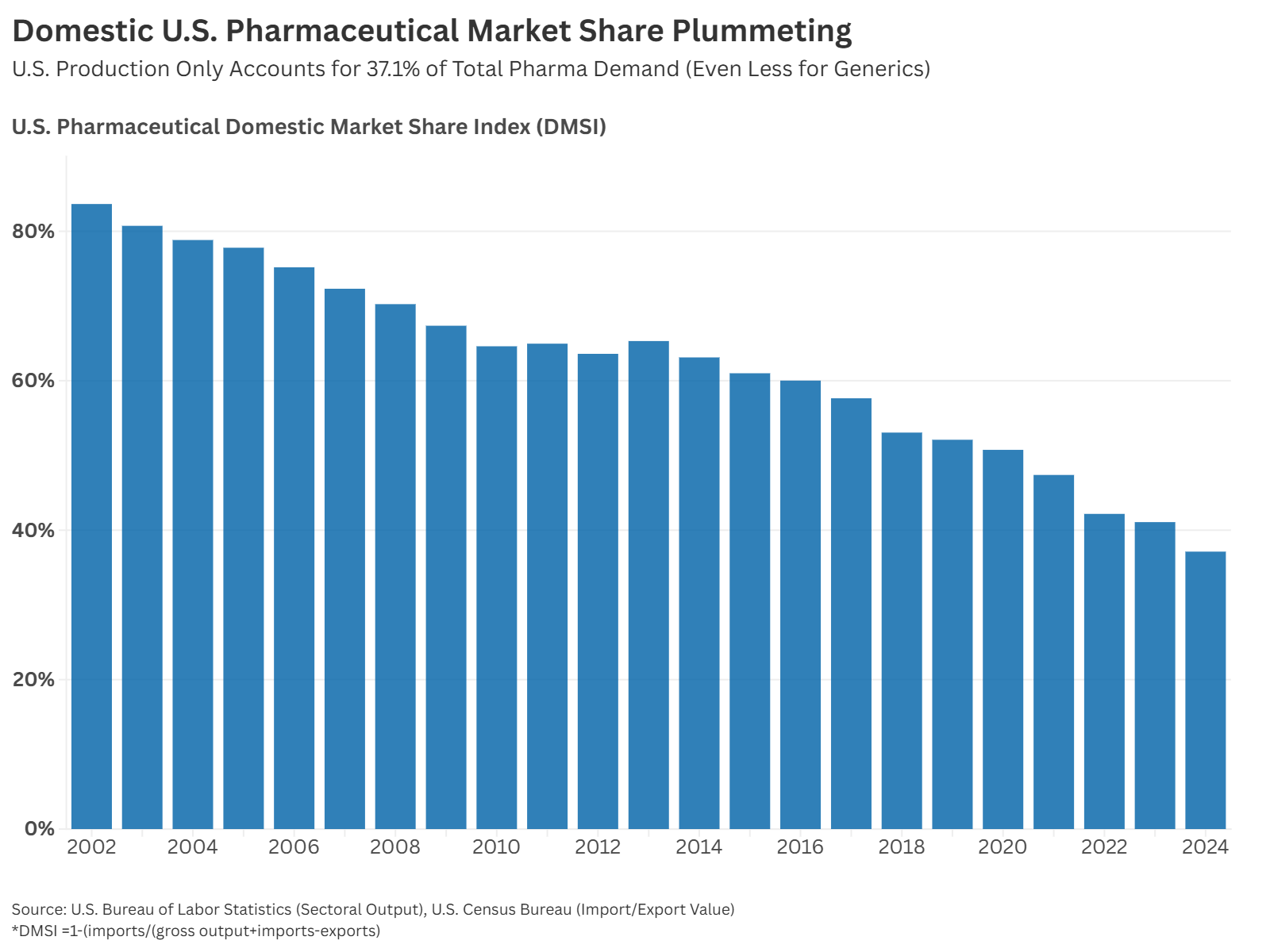 Share of U.S. Pharmaceutical Manufacturers in Domestic Market, %, 2002-2023