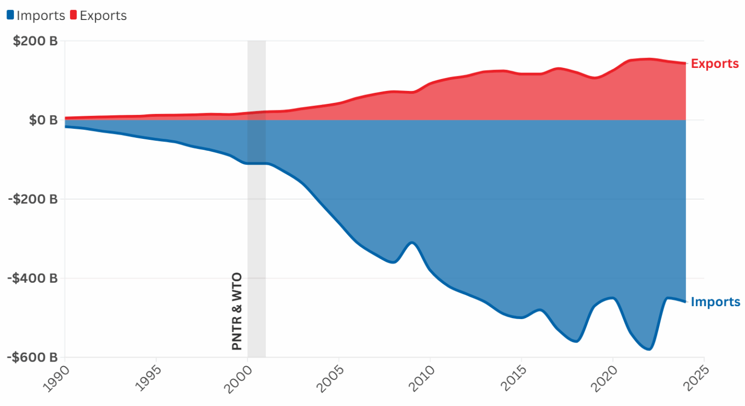 U.S.-China Export and Import Dynamics, $ billion, 1990-2024
