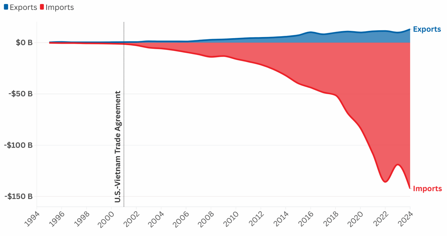 U.S.-Vietnam Export and Import Dynamics, $ billion, 1990-2024
