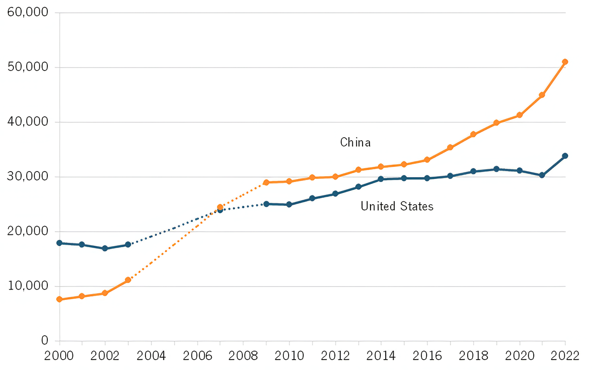 Dynamics of STEM PhD graduates in the US and China.
