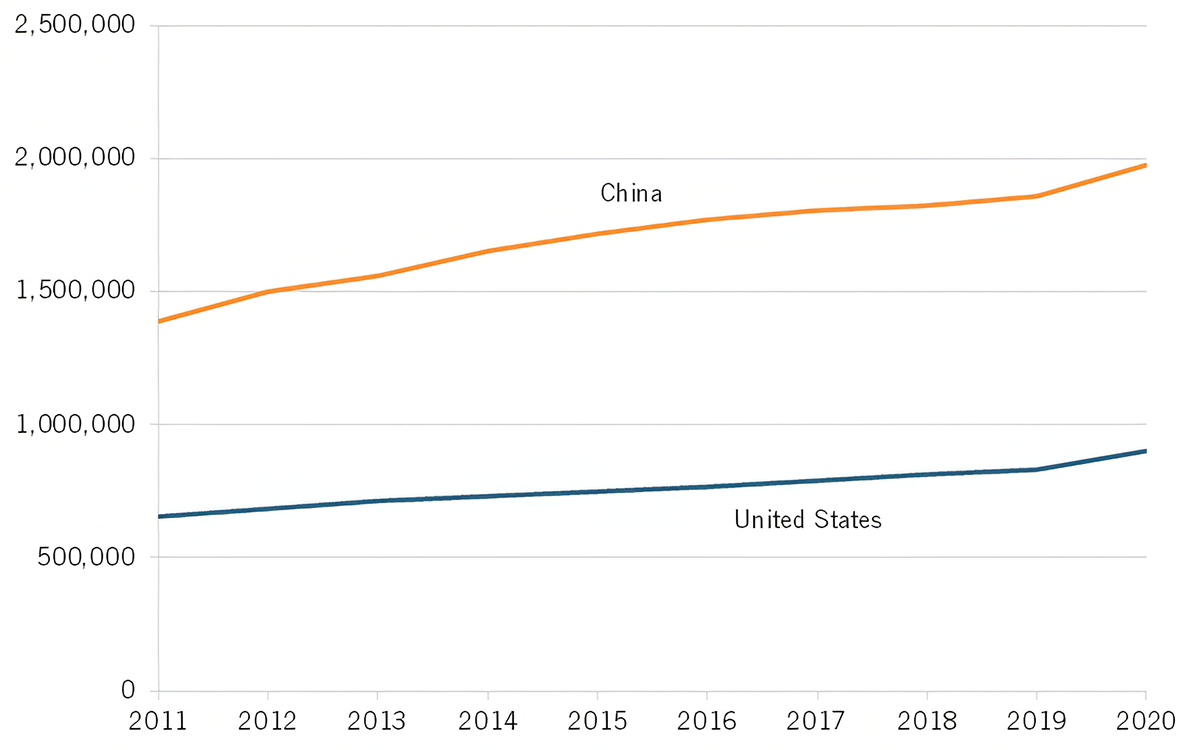 Dynamics of STEM bachelor's degree graduates in the US and China.