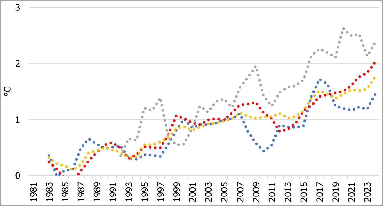 Change in surface temperature relative to the average temperature in 1951-1980, 3-year moving average, C