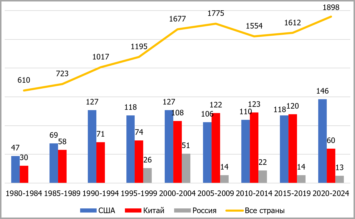 Fig. 2. Number of natural disasters.
