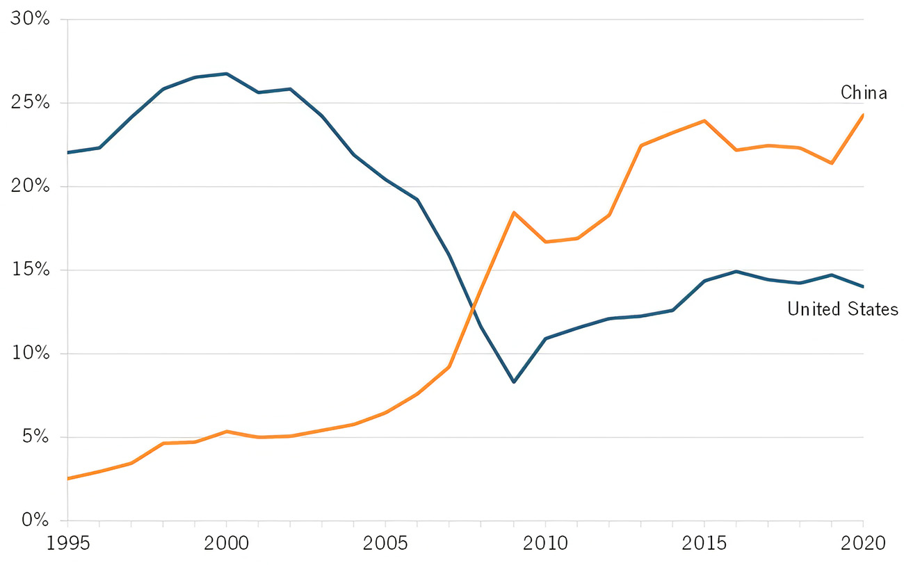 Shares of the U.S. and China in the global motor vehicle market.
