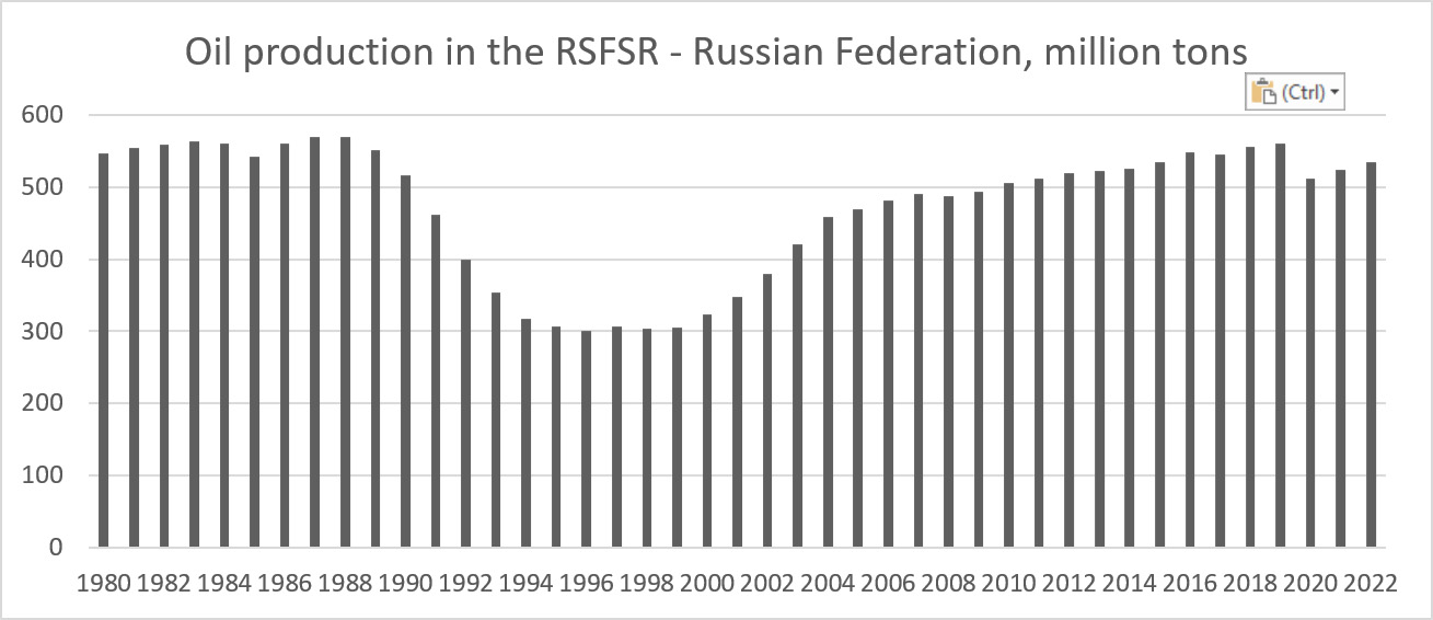 Oil Production in the RSFSR, USSR, and Russia from 1980 to 2022