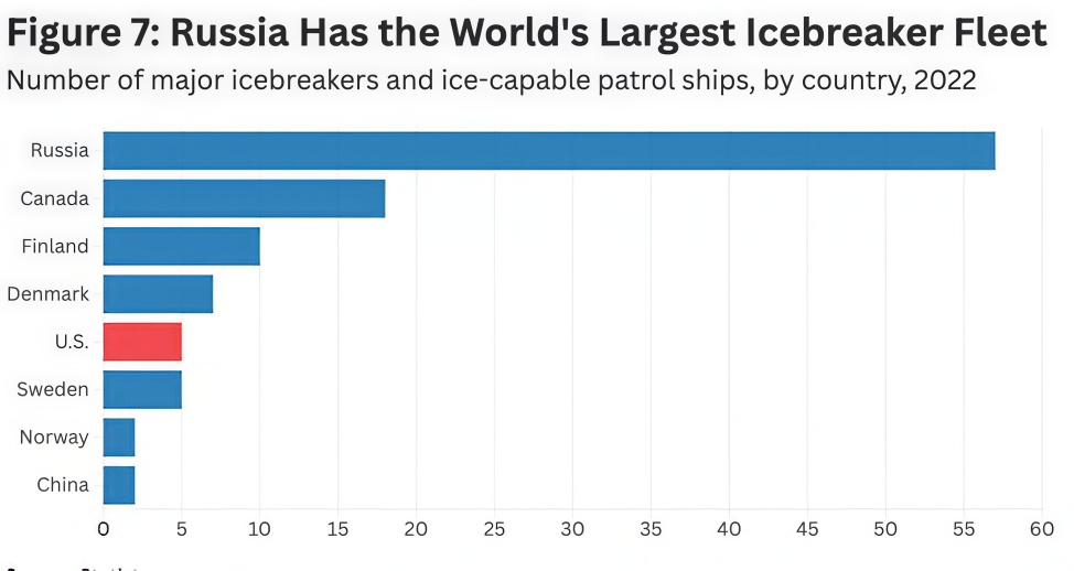 Icebreaker fleet (number of icebreaking ships) of major countries developing the Arctic
