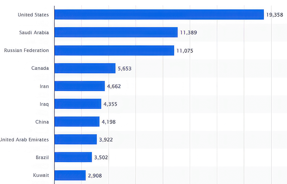Leading oil-producing countries worldwide in 2023 (in 1,000 barrels per day)