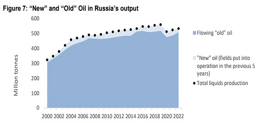 'New' and 'old' oil in Russian oil production