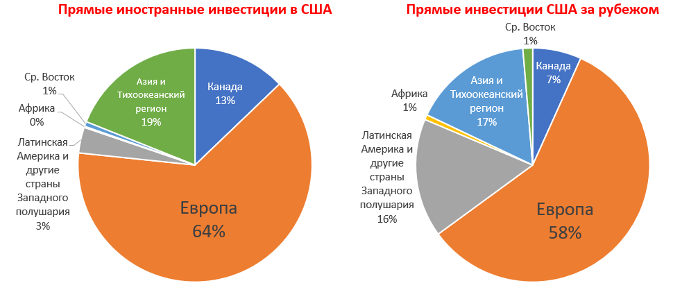 Взаимосвязанность Европы и США через прямые капиталовложения