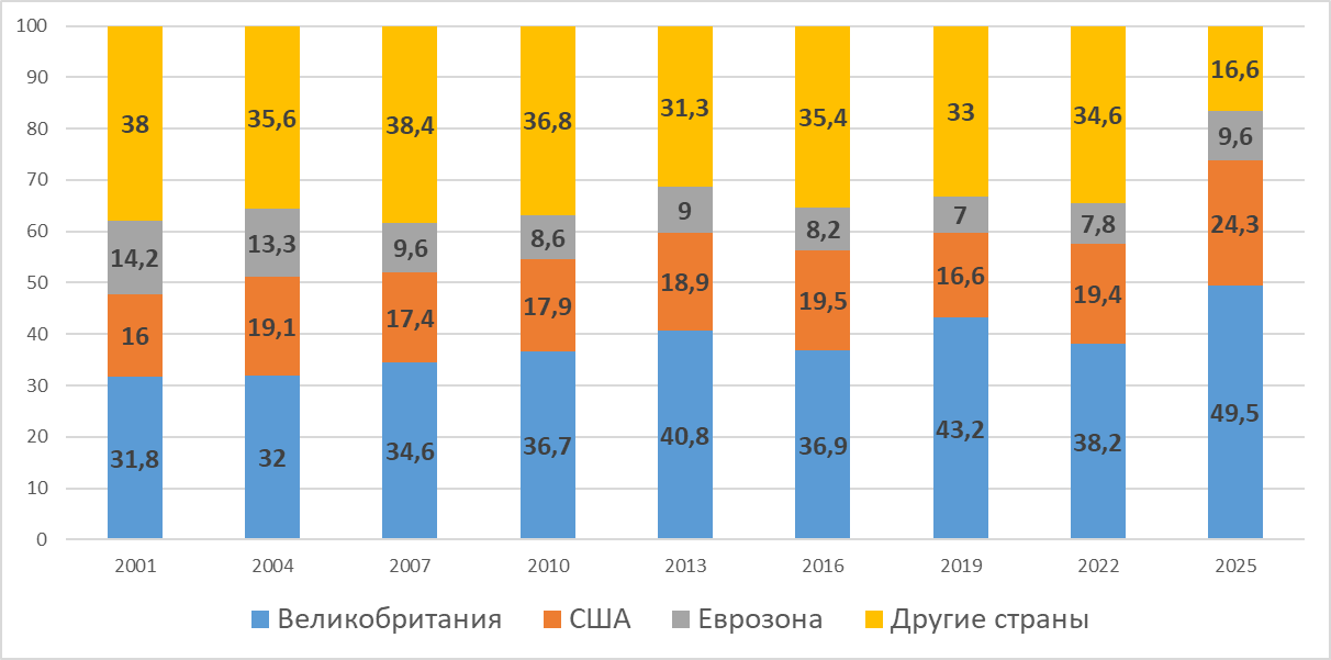 Доли Великобритании, США, Еврозоны и других стран в мировой валютной торговле в 2001–2025 годах