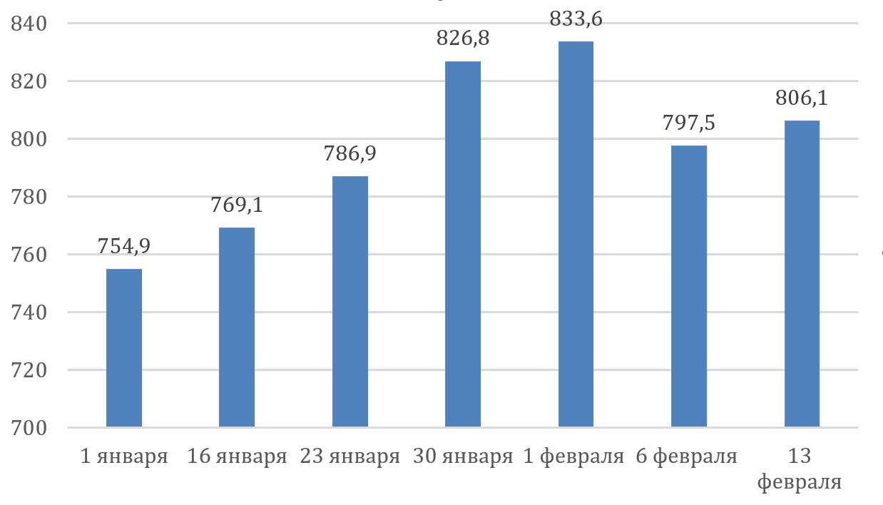 Dynamics of the Russian Federation's international reserves in 2026