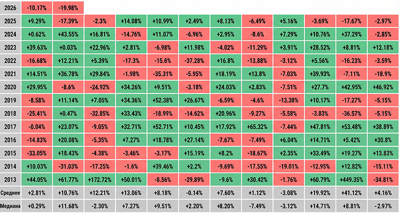 Bitcoin monthly returns since 2013