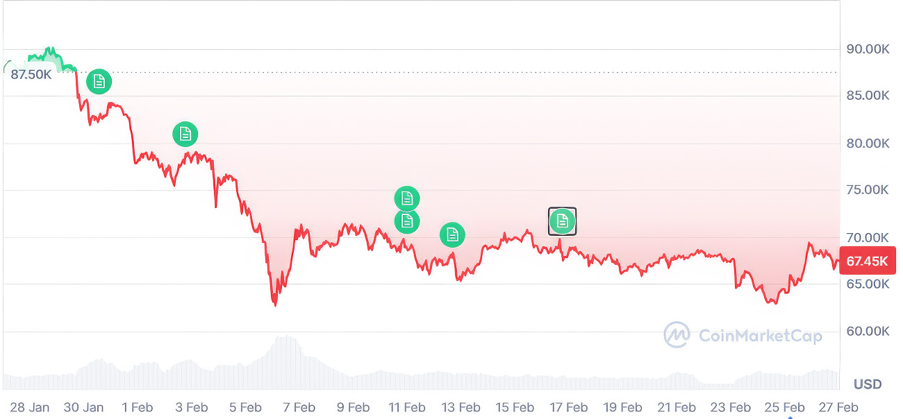 Bitcoin price by day since January 27, 2026