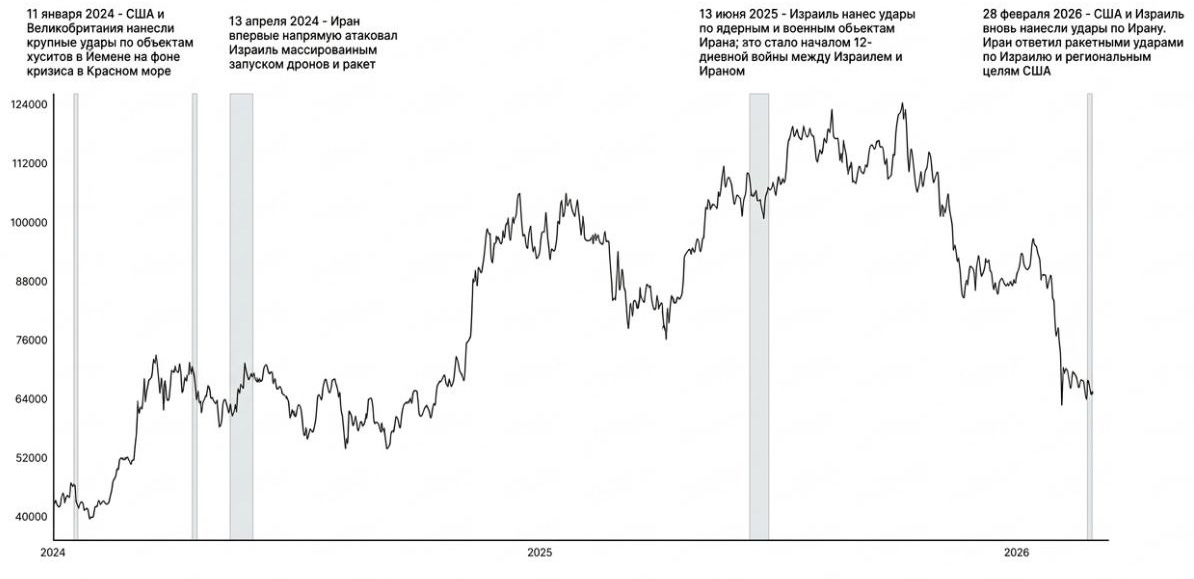 BTC/USD price chart from the beginning of 2024 (gray area — geopolitical events in the Middle East)