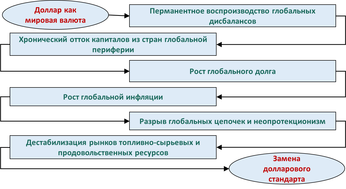 Causal relationships of dollarization in the world economy