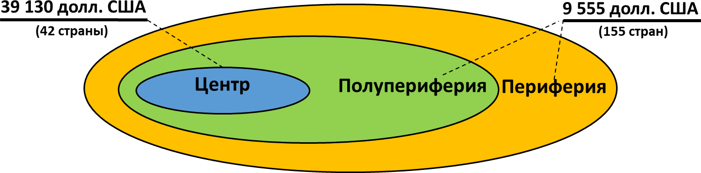 Income gap between center and periphery of the world economy